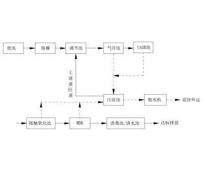 番禺区食品作坊污水处理项目概况