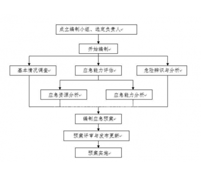 应急预案简述