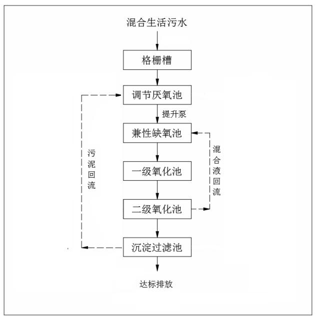 混合生活污水处理流程