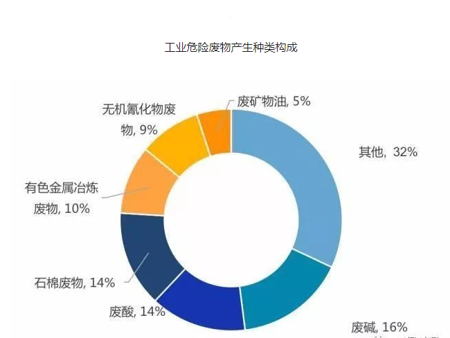 企业进行排污登记后一年内需补办环评？