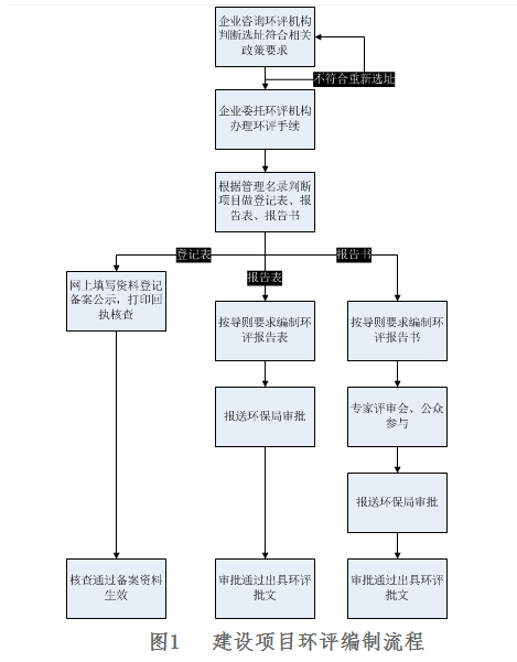 如何办理环评手续？有哪些注意事项？