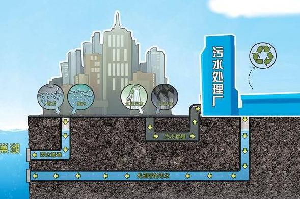 雨污分流示意图