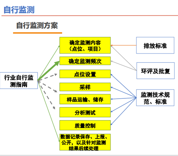 排污许可证证后管理应关注的几点