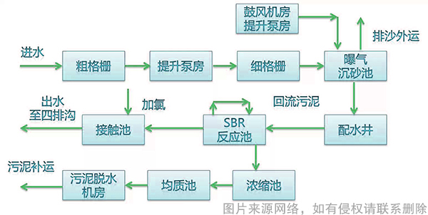 SBR工艺流程图