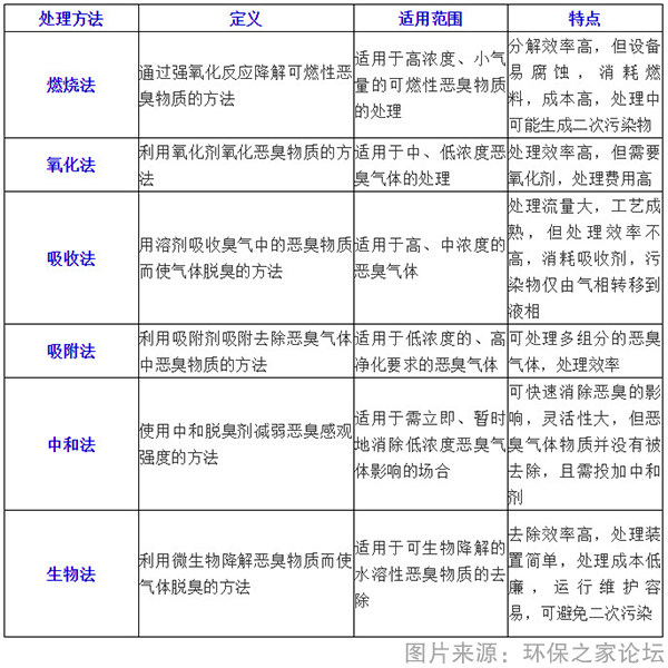 恶臭废气处理方法