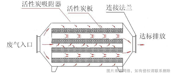 活性炭吸附箱示意图