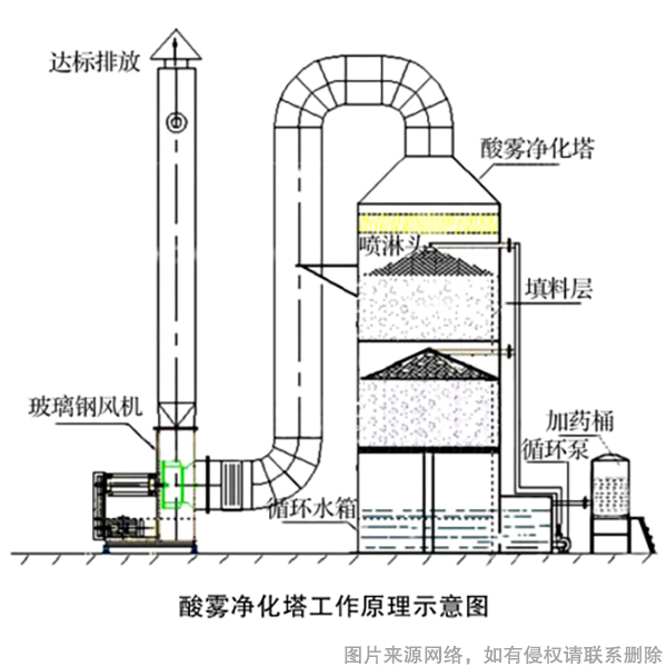 酸雾净化器示意图