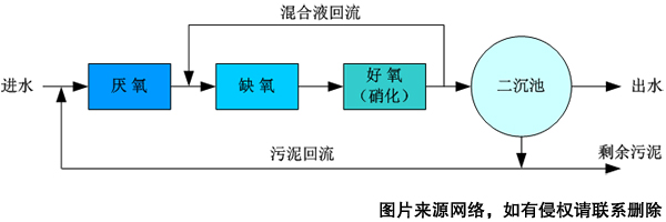 A²／O工艺流程示意图